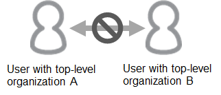 Configuring department access control