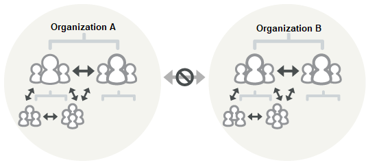 Restrictions on viewing user profile
