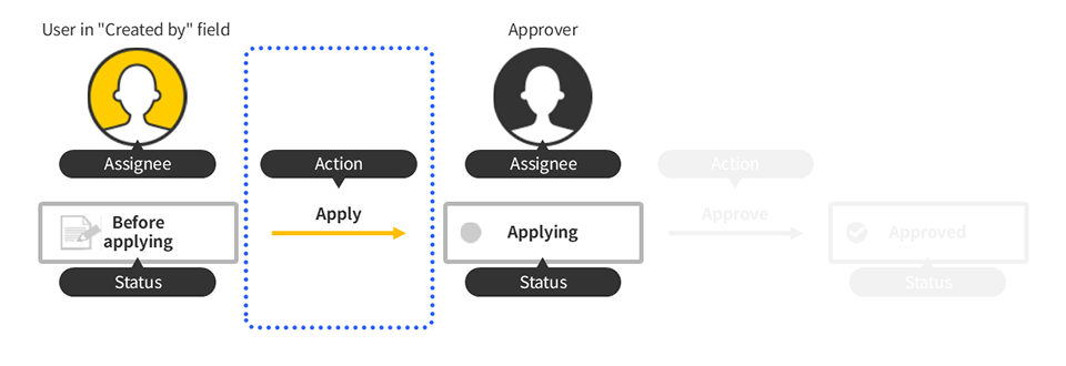 Illustration: A workflow diagram is updated with the details of another status