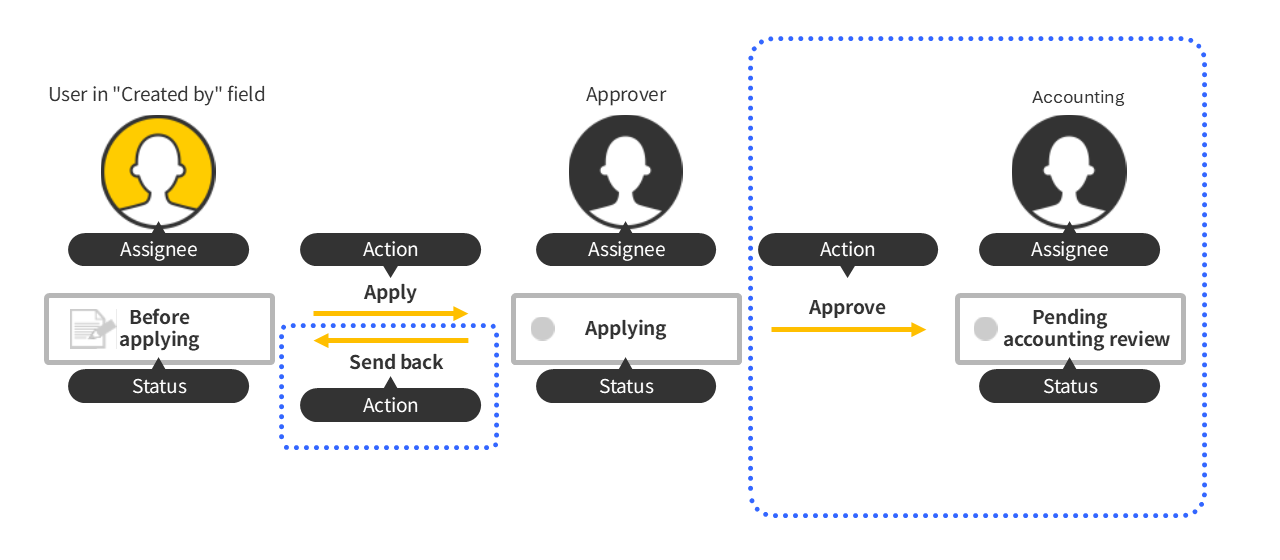 Illustration: A workflow diagram is updated with parts for sending back and approving requests