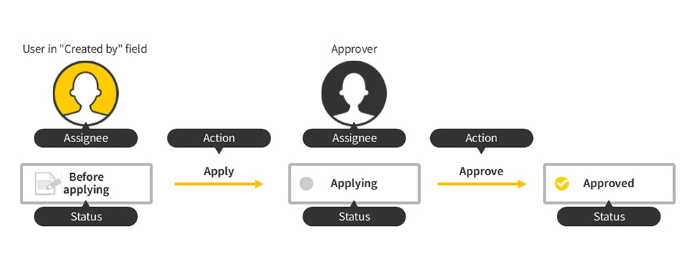 Figure: Example of process management settings